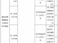 江西银行萍乡分行因投资收益违规处置风险资产被罚款40万元