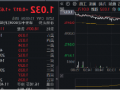 能守亦可攻！全市场唯一800红利低波ETF（159355）放量收涨1.67%，上市以来超额表现突出